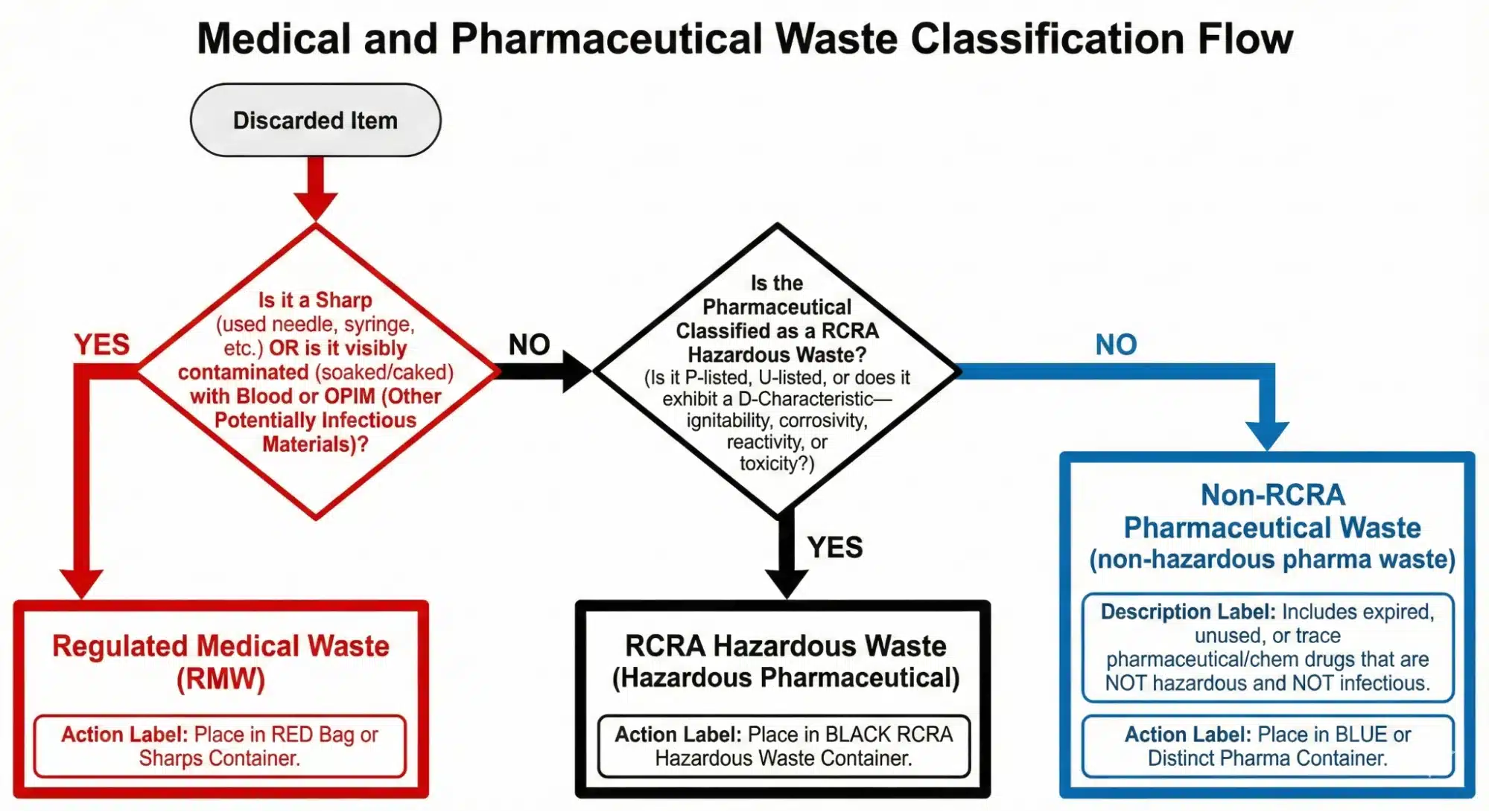 Medical and pharmaceutical waste classification flow